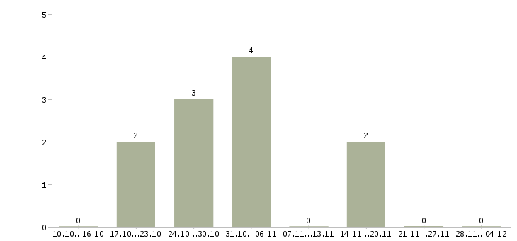 Работа бухгалтер по товарному учету в Перми - Число вакансий в Перми по специальности бухгалтер по товарному учету за 2 месяца