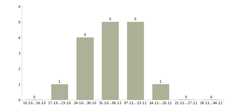 Работа менеджер по продаже рекламных мест в Перми - Число вакансий в Перми по специальности менеджер по продаже рекламных мест за 2 месяца