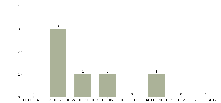 Работа менеджер по развитию оптовых продаж в Подольске - Число вакансий в Подольске по специальности менеджер по развитию оптовых продаж за 2 месяца