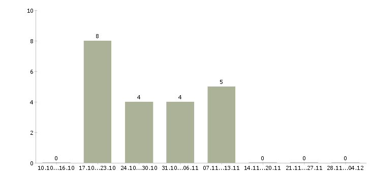 Работа главный специалист по производству в Самаре - Число вакансий в Самаре по специальности главный специалист по производству за 2 месяца