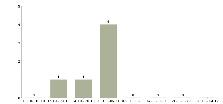 Работа руководитель команды по продажам в Саранске - Число вакансий в Саранске по специальности руководитель команды по продажам за 2 месяца