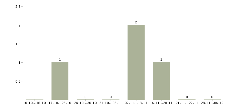 Работа специалист отдела продаж недвижимости в Саратове - Число вакансий в Саратове по специальности специалист отдела продаж недвижимости за 2 месяца