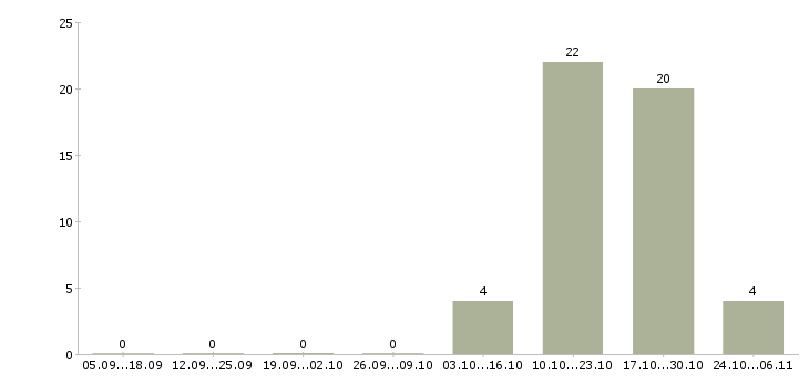 Работа менеджер по техническому обслуживанию в Ставрополе - Число вакансий в Ставрополе по специальности менеджер по техническому обслуживанию за 2 месяца