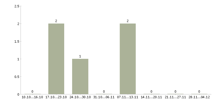 Работа на дому информационным менеджером в Сыктывкаре - Число вакансий в Сыктывкаре по специальности на дому информационным менеджером за 2 месяца