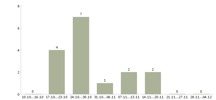 Работа ведущий офис менеджер в Твери - Число вакансий в Твери по специальности ведущий офис менеджер за 2 месяца