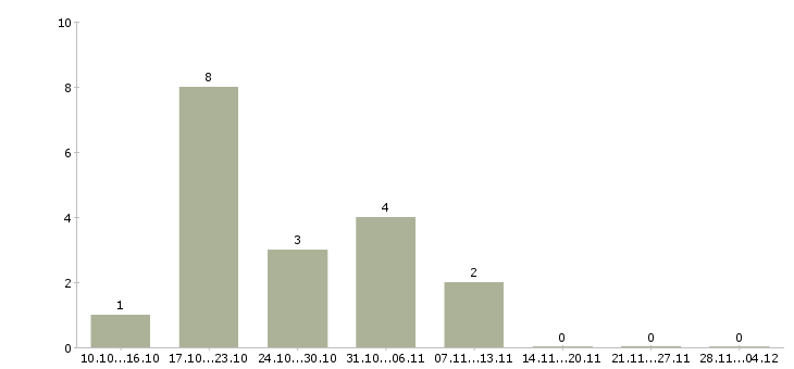 Работа специалист ипотечного центра в Тюмени - Число вакансий в Тюмени по специальности специалист ипотечного центра за 2 месяца