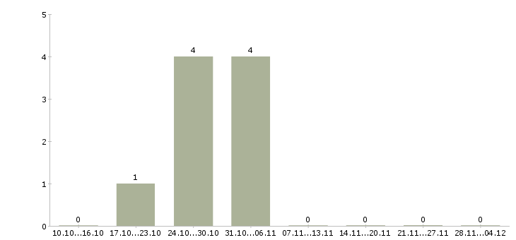 Работа ведущий консультант по продажам в Ульяновске - Число вакансий в Ульяновске по специальности ведущий консультант по продажам за 2 месяца