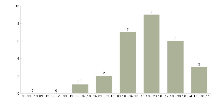 Работа менеджер по рекламным проектам в Ульяновске - Число вакансий в Ульяновске по специальности менеджер по рекламным проектам за 2 месяца