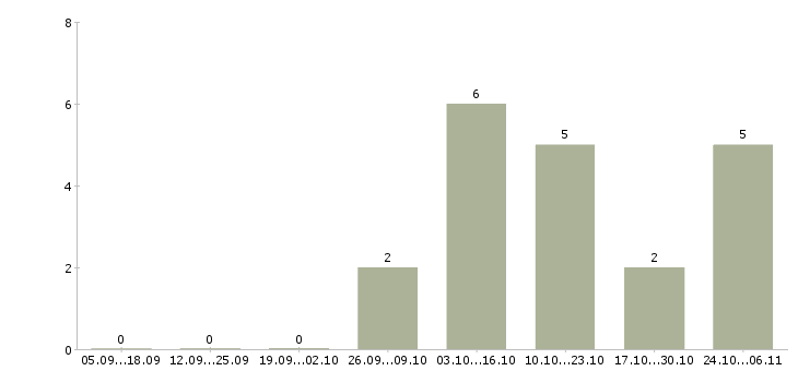 Работа подсобный рабочий на склад в Химках - Число вакансий в Химках по специальности подсобный рабочий на склад за 2 месяца