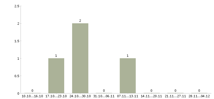 Работа ведущий менеджер корпоративных продаж в Чебоксарах - Число вакансий в Чебоксарах по специальности ведущий менеджер корпоративных продаж за 2 месяца