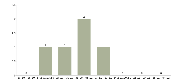 Работа кассиры на постоянную работу в Чебоксарах - Число вакансий в Чебоксарах по специальности кассиры на постоянную работу за 2 месяца