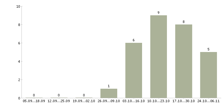 Работа доступная по интернету в Чите - Число вакансий в Чите по специальности доступная по интернету за 2 месяца