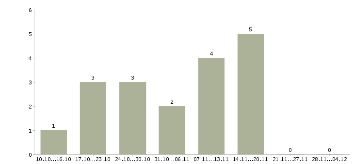 Работа сотрудник с обязанностями офис менеджера в Чите - Число вакансий в Чите по специальности сотрудник с обязанностями офис менеджера за 2 месяца