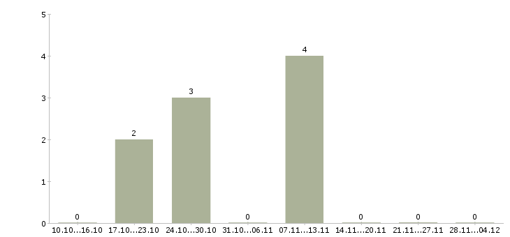 Работа грузчики еженедельные выплаты в Ярославле - Число вакансий в Ярославле по специальности грузчики еженедельные выплаты за 2 месяца