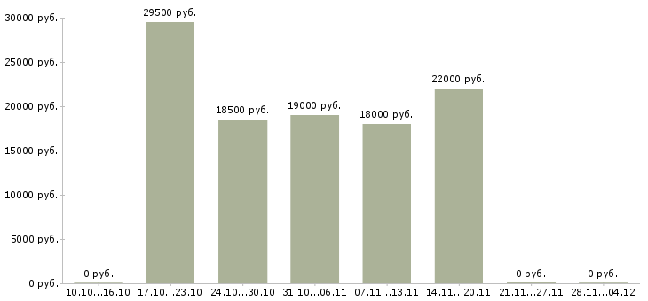 Вакансии администратор розничных магазинов в Ярославле - Медиана зарплат администратор розничных магазинов в Ярославле за 2 месяца