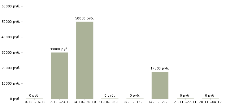 Вакансии бухгалтер по работе с объектами Башкортостан - Медиана зарплат бухгалтер по работе с объектами Башкортостан за 2 месяца