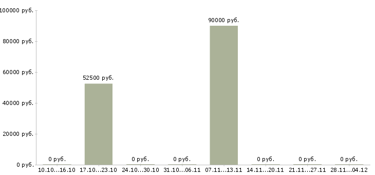 Вакансии ведущий инженер по испытаниям в Уфе - Медиана зарплат ведущий инженер по испытаниям в Уфе за 2 месяца