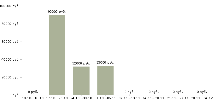 Вакансии ведущий специалист по страхованию Ростов-на-дону - Медиана зарплат ведущий специалист по страхованию Ростов-на-дону за 2 месяца