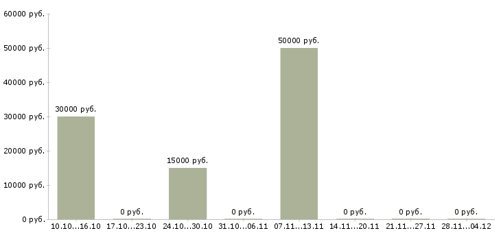 Вакансии ищу партнеров в свою команду в Белгороде - Медиана зарплат ищу партнеров в свою команду в Белгороде за 2 месяца