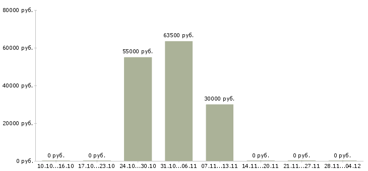 Вакансии комплектовщик по накладной в Кемерово - Медиана зарплат комплектовщик по накладной в Кемерово за 2 месяца