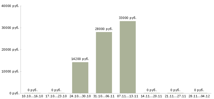 Вакансии консультант на 3 часа Мордовия - Медиана зарплат консультант на 3 часа Мордовия за 2 месяца