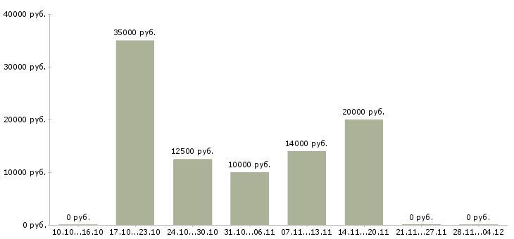 Вакансии консультант на 3 часа в Белгороде - Медиана зарплат консультант на 3 часа в Белгороде за 2 месяца