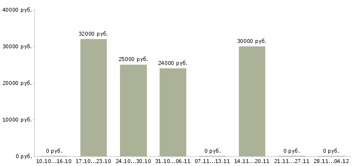 Вакансии консультант на 3 часа в Твери - Медиана зарплат консультант на 3 часа в Твери за 2 месяца