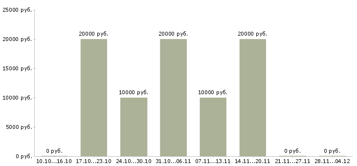 Вакансии консультант на 3 часа в Ярославле - Медиана зарплат консультант на 3 часа в Ярославле за 2 месяца