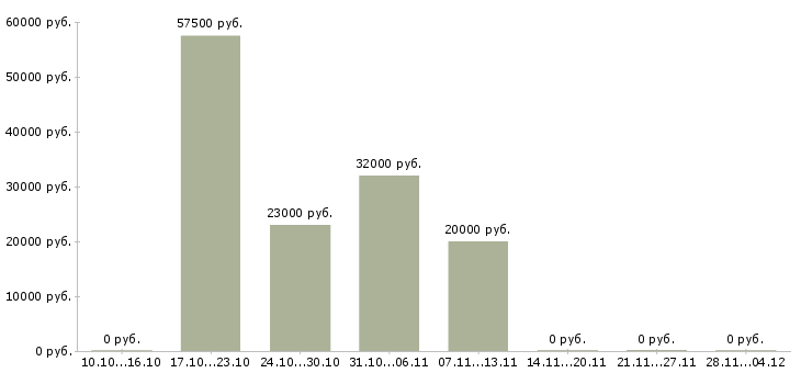 Вакансии консультант совмещение Ростов-на-дону - Медиана зарплат консультант совмещение Ростов-на-дону за 2 месяца