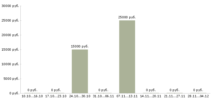 Вакансии консультант совмещение в Новокузнецке - Медиана зарплат консультант совмещение в Новокузнецке за 2 месяца