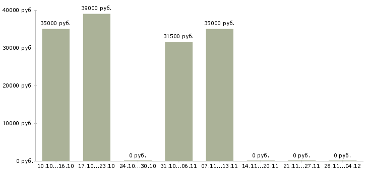 Вакансии мастер склада готовой продукции Санкт-петербург - Медиана зарплат мастер склада готовой продукции Санкт-петербург за 2 месяца