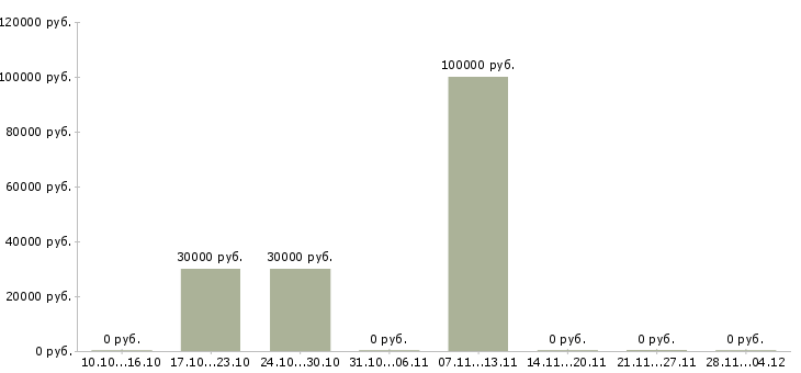 Вакансии менеджер агентских продаж в Красноярске - Медиана зарплат менеджер агентских продаж в Красноярске за 2 месяца