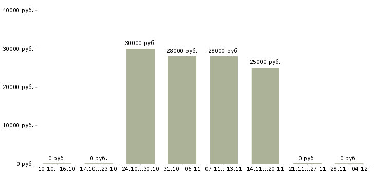 Вакансии менеджер для поддержки сайтов в Перми - Медиана зарплат менеджер для поддержки сайтов в Перми за 2 месяца