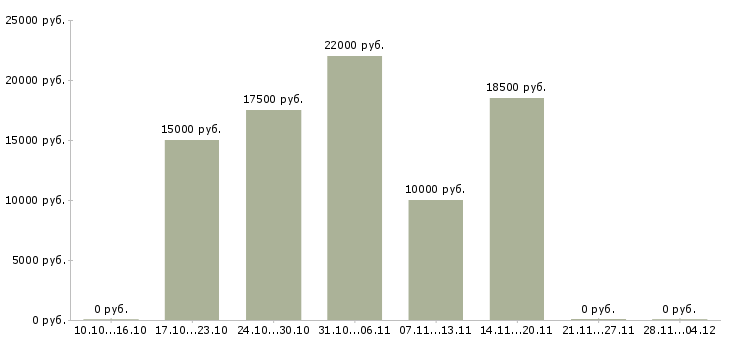 Вакансии менеджер интернет продвижения в Кургане - Медиана зарплат менеджер интернет продвижения в Кургане за 2 месяца