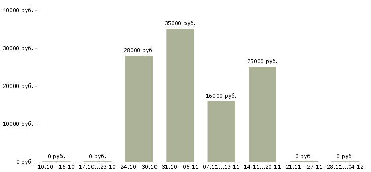 Вакансии менеджер по интернет продвижению в Новокузнецке - Медиана зарплат менеджер по интернет продвижению в Новокузнецке за 2 месяца