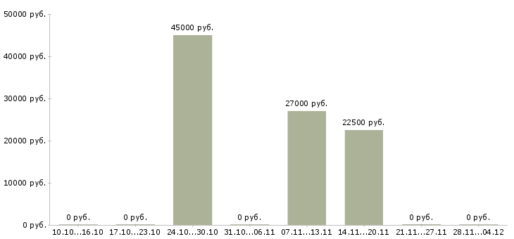 Вакансии менеджер по интернет продвижению в Сочи - Медиана зарплат менеджер по интернет продвижению в Сочи за 2 месяца