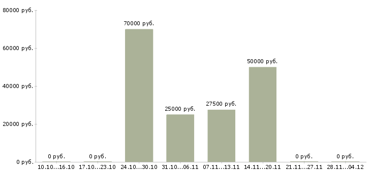 Вакансии менеджер по клиентским проектам в Владивостоке - Медиана зарплат менеджер по клиентским проектам в Владивостоке за 2 месяца