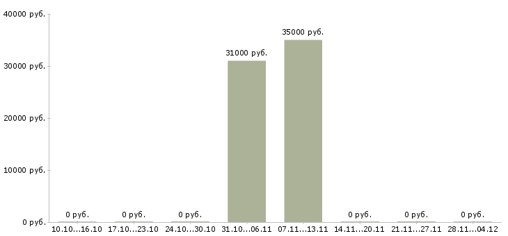 Вакансии менеджер по клиентским проектам в Калининграде - Медиана зарплат менеджер по клиентским проектам в Калининграде за 2 месяца