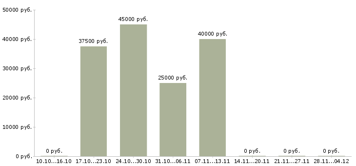 Вакансии менеджер по лицензированию Санкт-петербург - Медиана зарплат менеджер по лицензированию Санкт-петербург за 2 месяца