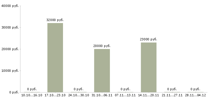 Вакансии менеджер по подбору клиентов в Магнитогорске - Медиана зарплат менеджер по подбору клиентов в Магнитогорске за 2 месяца