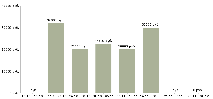 Вакансии менеджер по подбору клиентов в Пскове - Медиана зарплат менеджер по подбору клиентов в Пскове за 2 месяца