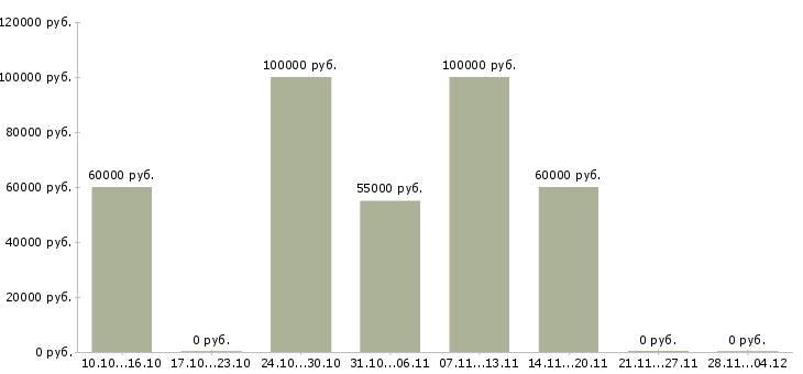 Вакансии менеджер по подбору недвижимости в Подольске - Медиана зарплат менеджер по подбору недвижимости в Подольске за 2 месяца