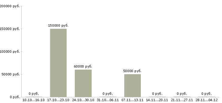Вакансии менеджер по поиску коммерческой недвижимости в Красноярске - Медиана зарплат менеджер по поиску коммерческой недвижимости в Красноярске за 2 месяца