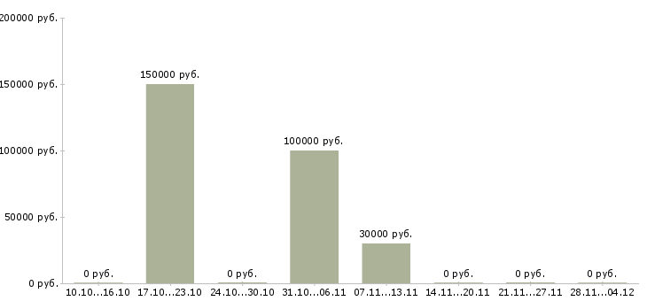 Вакансии менеджер по поиску коммерческой недвижимости в Самаре - Медиана зарплат менеджер по поиску коммерческой недвижимости в Самаре за 2 месяца