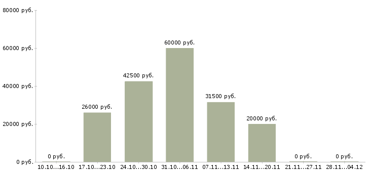 Вакансии менеджер по продажам отделочных материалов Нижний новгород - Медиана зарплат менеджер по продажам отделочных материалов Нижний новгород за 2 месяца