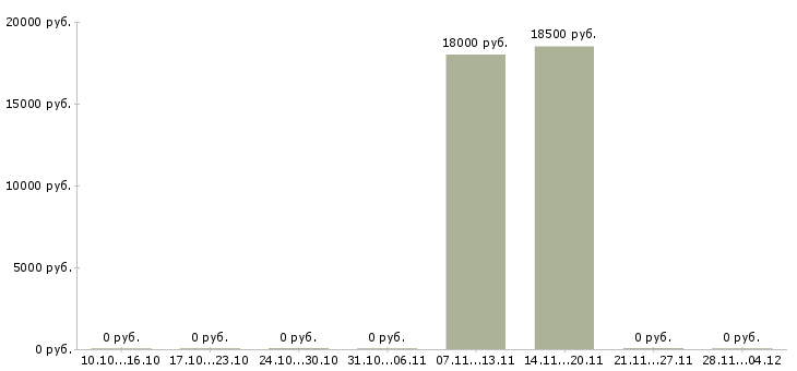 Вакансии менеджер по развитию удаленно Марий эл - Медиана зарплат менеджер по развитию удаленно Марий эл за 2 месяца