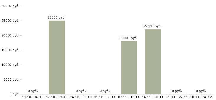 Вакансии менеджер по развитию удаленно в Курске - Медиана зарплат менеджер по развитию удаленно в Курске за 2 месяца
