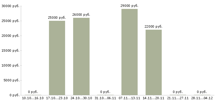 Вакансии менеджер по развитию удаленно в Пензе - Медиана зарплат менеджер по развитию удаленно в Пензе за 2 месяца