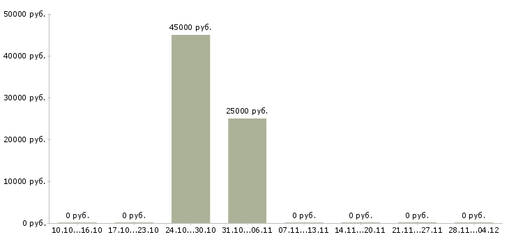 Вакансии менеджер по сопровождению проектов в Туле - Медиана зарплат менеджер по сопровождению проектов в Туле за 2 месяца