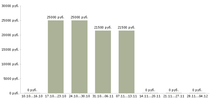 Вакансии менеджер с опытом бухгалтера в Дзержинске - Медиана зарплат менеджер с опытом бухгалтера в Дзержинске за 2 месяца